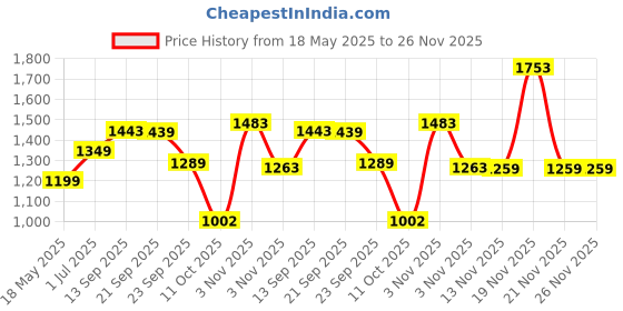 amazon.in puma Women's Shorts puma Price History Graph from 18 May 2025 to 25 Nov 2025