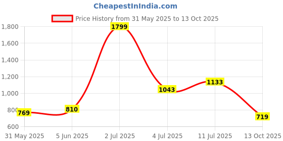 amazon.in puma Women's Shorts puma Price History Graph from 31 May 2025 to 13 Oct 2025