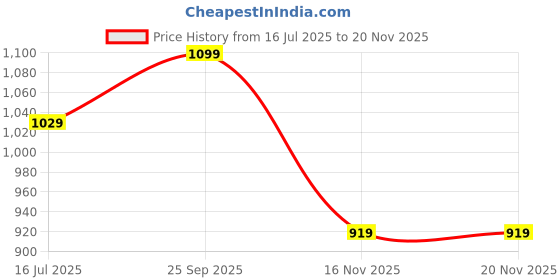 amazon.in puma Women's Shorts puma Price History Graph from 16 Jul 2025 to 16 Nov 2025