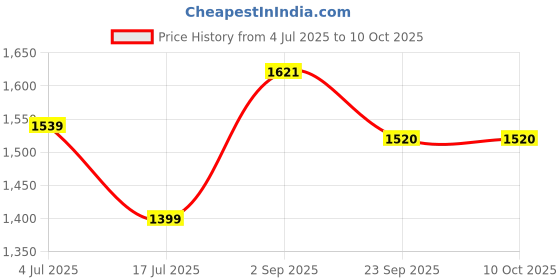 amazon.in puma Women's Shorts puma Price History Graph from 4 Jul 2025 to 9 Oct 2025
