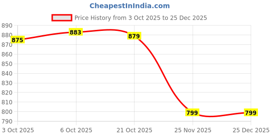 amazon.in puma Women's Shorts puma Price History Graph from 3 Oct 2025 to 25 Dec 2025