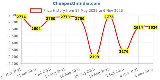 amazon.in puma Women's Shuffle Kikcsma V2 Sneaker puma Price History Graph from 17 May 2025 to 6 Nov 2025
