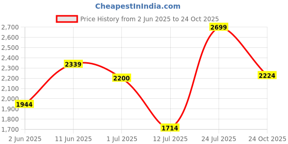 amazon.in puma Women's SiennaSoftrideBallerina Sneaker puma Price History Graph from 2 Jun 2025 to 24 Oct 2025