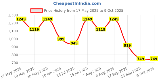 amazon.in puma Womens, SIGNATURE Clutch, Black, One Size (9210201) puma Price History Graph from 17 May 2025 to 9 Oct 2025