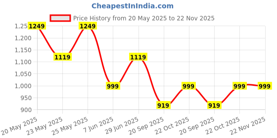 amazon.in puma Womens, SIGNATURE Clutch, Warm Chestnut, One Size (9210202) puma Price History Graph from 20 May 2025 to 22 Nov 2025