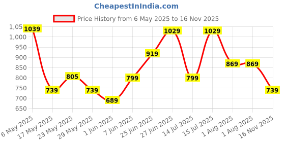 amazon.in puma Women's Silvia Thong Slipper puma Price History Graph from 6 May 2025 to 16 Nov 2025
