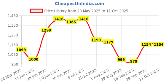 amazon.in puma Women's Silvia V4 Slipper puma Price History Graph from 28 May 2025 to 10 Oct 2025