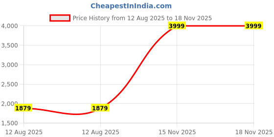 amazon.in puma Women's Skinny Fit High Rise Leggings puma Price History Graph from 12 Aug 2025 to 17 Nov 2025