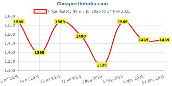 amazon.in puma Women's Skinny Fit High Rise Leggings puma Price History Graph from 5 Jul 2025 to 13 Nov 2025