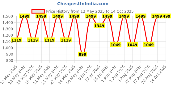 amazon.in puma Women's Skinny Fit Undershirt puma Price History Graph from 13 May 2025 to 14 Oct 2025