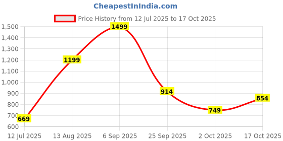 amazon.in puma Women's Skinny Pants puma Price History Graph from 12 Jul 2025 to 17 Oct 2025