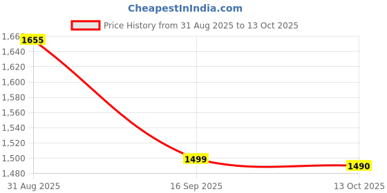 amazon.in puma Women's Skinny Track Pants puma Price History Graph from 31 Aug 2025 to 13 Oct 2025