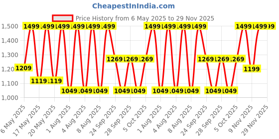 amazon.in puma Women's Skinny Undershirt puma Price History Graph from 6 May 2025 to 29 Nov 2025