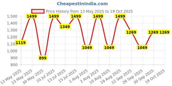 amazon.in puma Women's Skinny Undershirt puma Price History Graph from 13 May 2025 to 18 Oct 2025