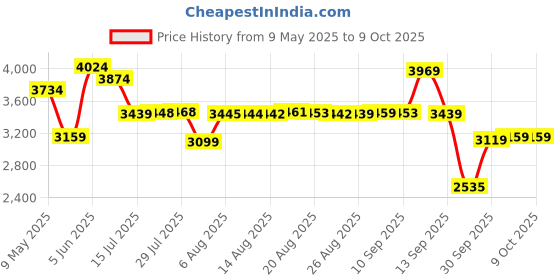 amazon.in puma Women's Skye Clean Distressed Sneaker puma Price History Graph from 9 May 2025 to 8 Oct 2025