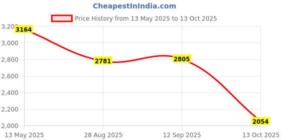 amazon.in puma Womens Skyrocket Lite Alt WNS Running Shoe puma Price History Graph from 13 May 2025 to 13 Oct 2025