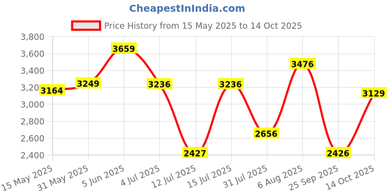 amazon.in puma Womens Skyrocket Lite Alt WNS Running Shoe puma Price History Graph from 15 May 2025 to 14 Oct 2025