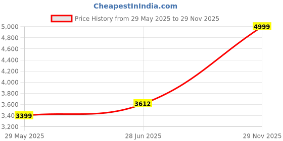 amazon.in puma Womens Skyrocket Lite Alt WNS Running Shoe puma Price History Graph from 29 May 2025 to 29 Nov 2025