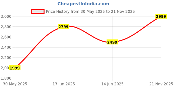 amazon.in puma Womens Skyrocket Lite WNS Res Running Shoe puma Price History Graph from 30 May 2025 to 21 Nov 2025