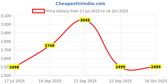 amazon.in puma Womens Skyrocket Lite WNS Res Running Shoe puma Price History Graph from 17 Jul 2025 to 15 Oct 2025