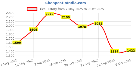 amazon.in puma Women's Slash Sneaker puma Price History Graph from 7 May 2025 to 9 Oct 2025