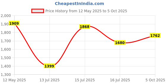 amazon.in puma Women's Slash Sneaker puma Price History Graph from 12 May 2025 to 5 Oct 2025