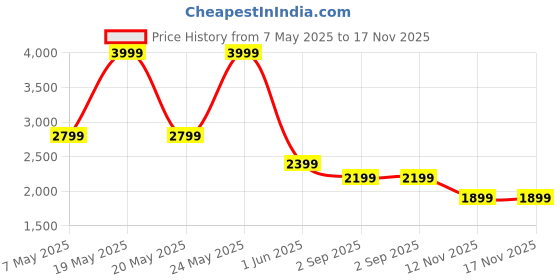 amazon.in puma Women's Slim Casual Pants puma Price History Graph from 7 May 2025 to 16 Nov 2025