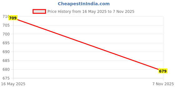 amazon.in Puma Women's Slim Fit Shirt puma Price History Graph from 16 May 2025 to 7 Nov 2025