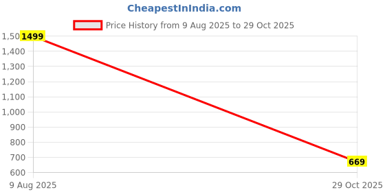 amazon.in Puma Women's Slim Fit T-Shirt Price History Graph from 9 Aug 2025 to 29 Oct 2025
