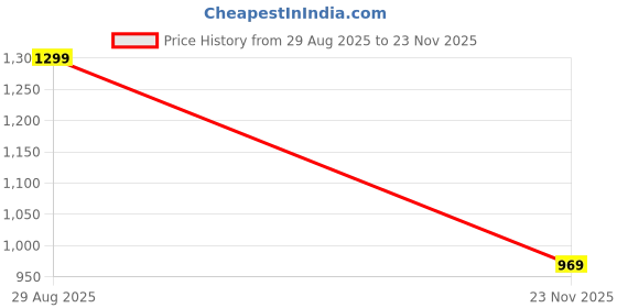 amazon.in puma Women's Slim Fit T-Shirt puma Price History Graph from 29 Aug 2025 to 23 Nov 2025