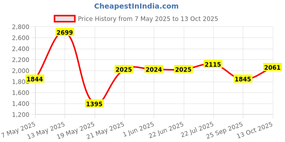 amazon.in puma Women's Smash TEX Sneaker puma Price History Graph from 7 May 2025 to 13 Oct 2025