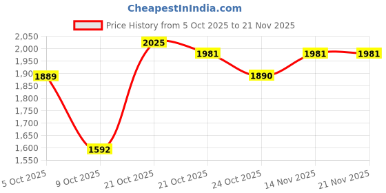 amazon.in puma Womens Smash Tex Sneaker puma Price History Graph from 5 Oct 2025 to 20 Nov 2025