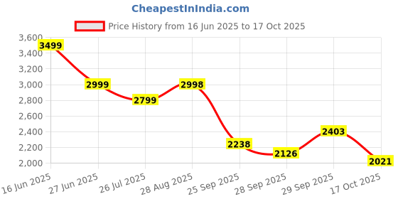 amazon.in puma Women's Smash V1 Sneaker puma Price History Graph from 16 Jun 2025 to 17 Oct 2025