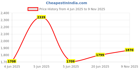 amazon.in puma Women's Smasher Sneaker puma Price History Graph from 4 Jun 2025 to 9 Nov 2025