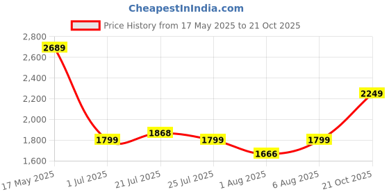 amazon.in puma Women's Smasher Sneaker puma Price History Graph from 17 May 2025 to 21 Oct 2025
