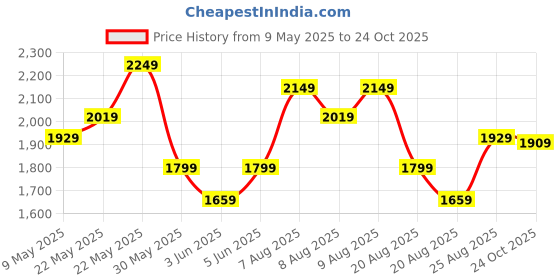 amazon.in puma Women's Smashic Wmn Sneaker puma Price History Graph from 9 May 2025 to 24 Oct 2025