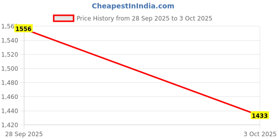 amazon.in puma Womens Snugride WNS Sneaker puma Price History Graph from 28 Sep 2025 to 3 Oct 2025