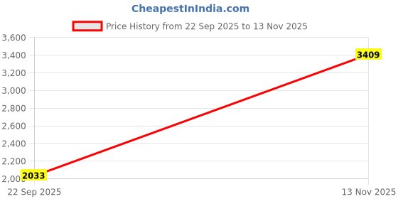 amazon.in puma Womens Snugride WNS Sneaker puma Price History Graph from 22 Sep 2025 to 13 Nov 2025