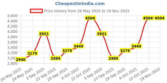 amazon.in puma Womens Softride Carson WNS Running Shoe puma Price History Graph from 26 May 2025 to 19 Nov 2025