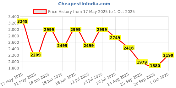 amazon.in puma Women's Softride Clean V2 Running Shoe puma Price History Graph from 17 May 2025 to 1 Oct 2025