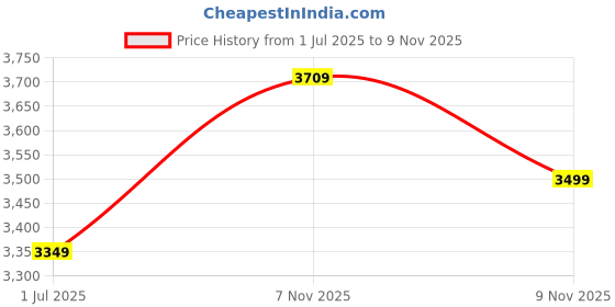 amazon.in puma Womens Softride Enzo Evo W Blooms Running Shoe puma Price History Graph from 1 Jul 2025 to 9 Nov 2025