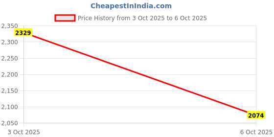 amazon.in puma Womens Softride Finesse Femme WN's, Pristine-Team Gold, Running Shoe - 3UK (37714103) puma Price History Graph from 3 Oct 2025 to 6 Oct 2025