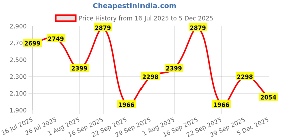amazon.in puma Women's Softride Finesse Sport Walking Shoe puma Price History Graph from 16 Jul 2025 to 5 Dec 2025