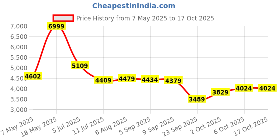 amazon.in puma Women's Softride Fly Walking Shoe puma Price History Graph from 7 May 2025 to 16 Oct 2025