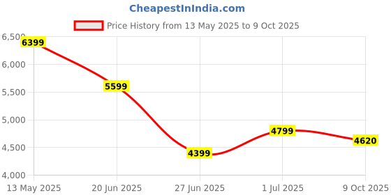 amazon.in puma Women's Softride Frequence Running Shoe puma Price History Graph from 13 May 2025 to 9 Oct 2025