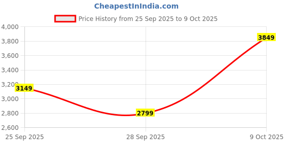 amazon.in puma Womens Softride Frequencestreet WNS Running Shoe puma Price History Graph from 25 Sep 2025 to 9 Oct 2025
