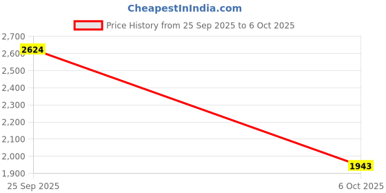 amazon.in puma Womens Softride Harli Slip on WNS Running Shoe puma Price History Graph from 25 Sep 2025 to 6 Oct 2025