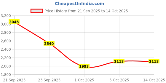 amazon.in puma Womens Softride Harli WNS Hs Running Shoe puma Price History Graph from 21 Sep 2025 to 13 Oct 2025