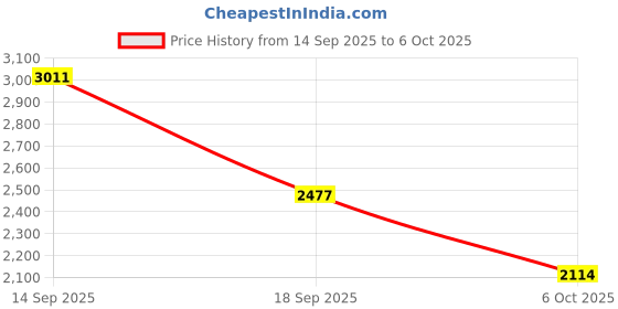 amazon.in puma Womens Softride Harli WNS Hs Running Shoe puma Price History Graph from 14 Sep 2025 to 6 Oct 2025