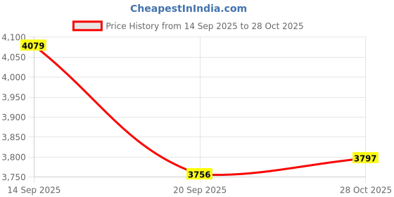amazon.in puma Womens Softride Harli WNS Running Shoe puma Price History Graph from 14 Sep 2025 to 28 Oct 2025
